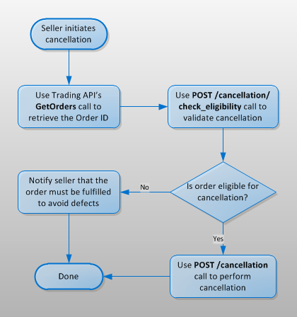 Seller-initiated cancellation flow